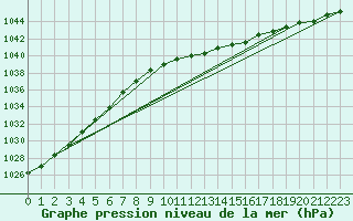 Courbe de la pression atmosphrique pour Marnitz