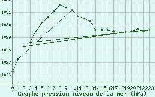 Courbe de la pression atmosphrique pour Schleiz