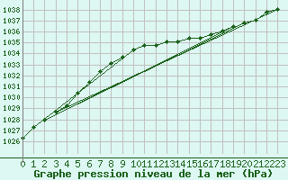 Courbe de la pression atmosphrique pour Liefrange (Lu)