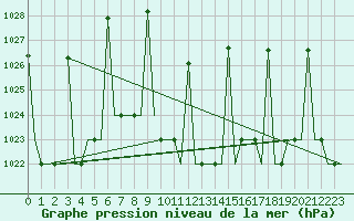 Courbe de la pression atmosphrique pour Merzifon