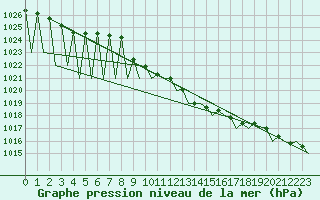 Courbe de la pression atmosphrique pour Vitoria