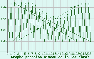 Courbe de la pression atmosphrique pour Kuusamo