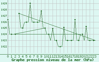 Courbe de la pression atmosphrique pour Malatya / Erhac