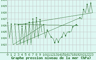 Courbe de la pression atmosphrique pour Madrid / Barajas (Esp)