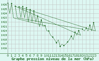 Courbe de la pression atmosphrique pour Innsbruck-Flughafen