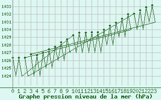Courbe de la pression atmosphrique pour Erfurt-Bindersleben
