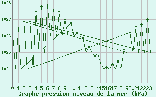 Courbe de la pression atmosphrique pour Ingolstadt