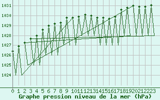 Courbe de la pression atmosphrique pour Sogndal / Haukasen