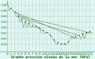 Courbe de la pression atmosphrique pour Hannover