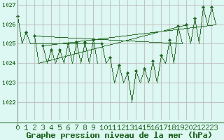 Courbe de la pression atmosphrique pour Wien / Schwechat-Flughafen