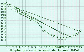 Courbe de la pression atmosphrique pour Borlange