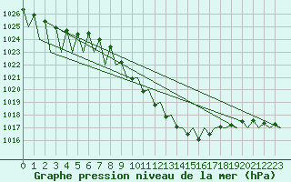 Courbe de la pression atmosphrique pour Stuttgart-Echterdingen
