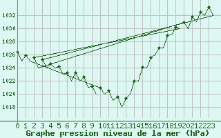 Courbe de la pression atmosphrique pour Fritzlar
