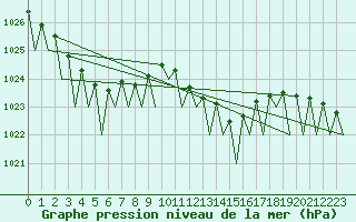 Courbe de la pression atmosphrique pour Hannover