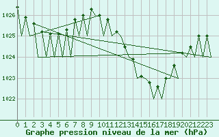 Courbe de la pression atmosphrique pour Zaragoza / Aeropuerto