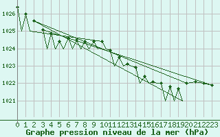 Courbe de la pression atmosphrique pour Guernesey (UK)