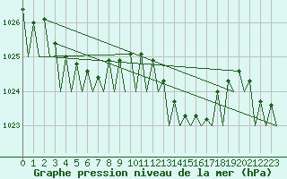 Courbe de la pression atmosphrique pour Duesseldorf