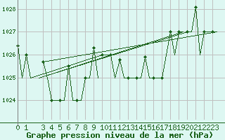 Courbe de la pression atmosphrique pour Milan (It)