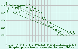 Courbe de la pression atmosphrique pour Volkel