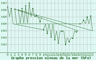 Courbe de la pression atmosphrique pour Vitoria