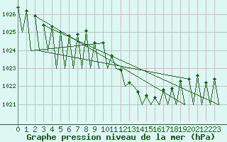 Courbe de la pression atmosphrique pour Buechel