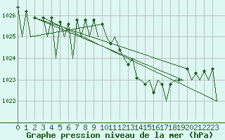 Courbe de la pression atmosphrique pour Hahn