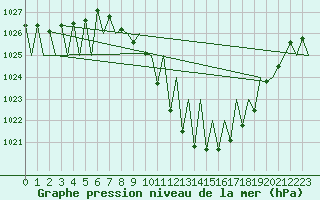 Courbe de la pression atmosphrique pour Pamplona (Esp)