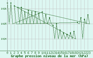 Courbe de la pression atmosphrique pour Cork Airport