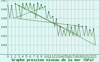 Courbe de la pression atmosphrique pour Frankfort (All)