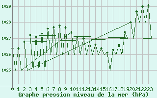 Courbe de la pression atmosphrique pour Luxembourg (Lux)