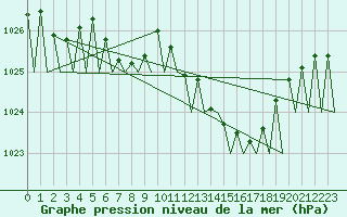 Courbe de la pression atmosphrique pour Sogndal / Haukasen