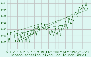 Courbe de la pression atmosphrique pour Genve (Sw)