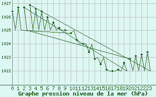 Courbe de la pression atmosphrique pour Jonkoping Flygplats