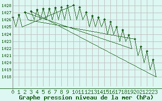 Courbe de la pression atmosphrique pour Fritzlar