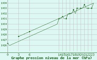 Courbe de la pression atmosphrique pour Annaba