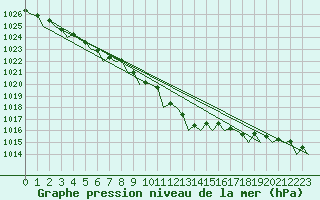 Courbe de la pression atmosphrique pour Woensdrecht