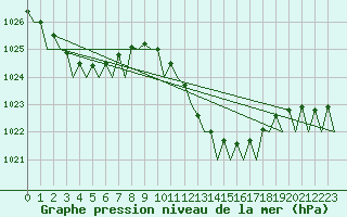 Courbe de la pression atmosphrique pour Bilbao (Esp)