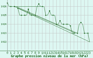 Courbe de la pression atmosphrique pour Firenze / Peretola