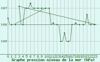 Courbe de la pression atmosphrique pour Kharkiv