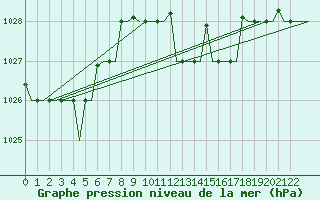 Courbe de la pression atmosphrique pour Cagliari / Elmas