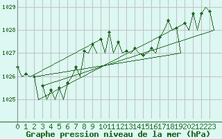 Courbe de la pression atmosphrique pour Menorca / Mahon