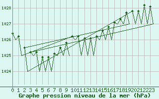 Courbe de la pression atmosphrique pour Berlin-Schoenefeld
