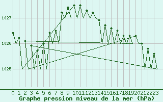 Courbe de la pression atmosphrique pour Nordholz