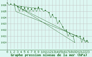 Courbe de la pression atmosphrique pour Platform K13-A