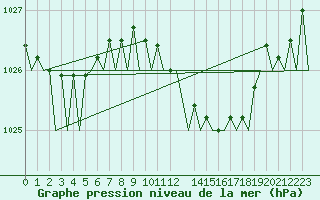 Courbe de la pression atmosphrique pour Schaffen (Be)