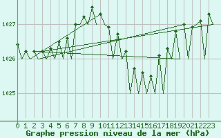 Courbe de la pression atmosphrique pour Hamburg-Fuhlsbuettel