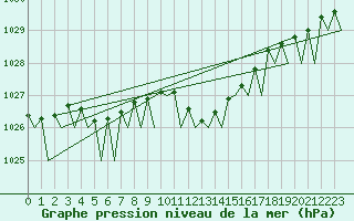 Courbe de la pression atmosphrique pour Asturias / Aviles