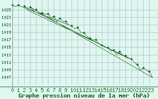 Courbe de la pression atmosphrique pour Leeming