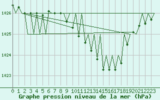 Courbe de la pression atmosphrique pour Saarbruecken / Ensheim