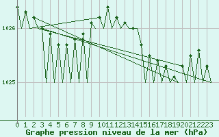 Courbe de la pression atmosphrique pour Donna Nook